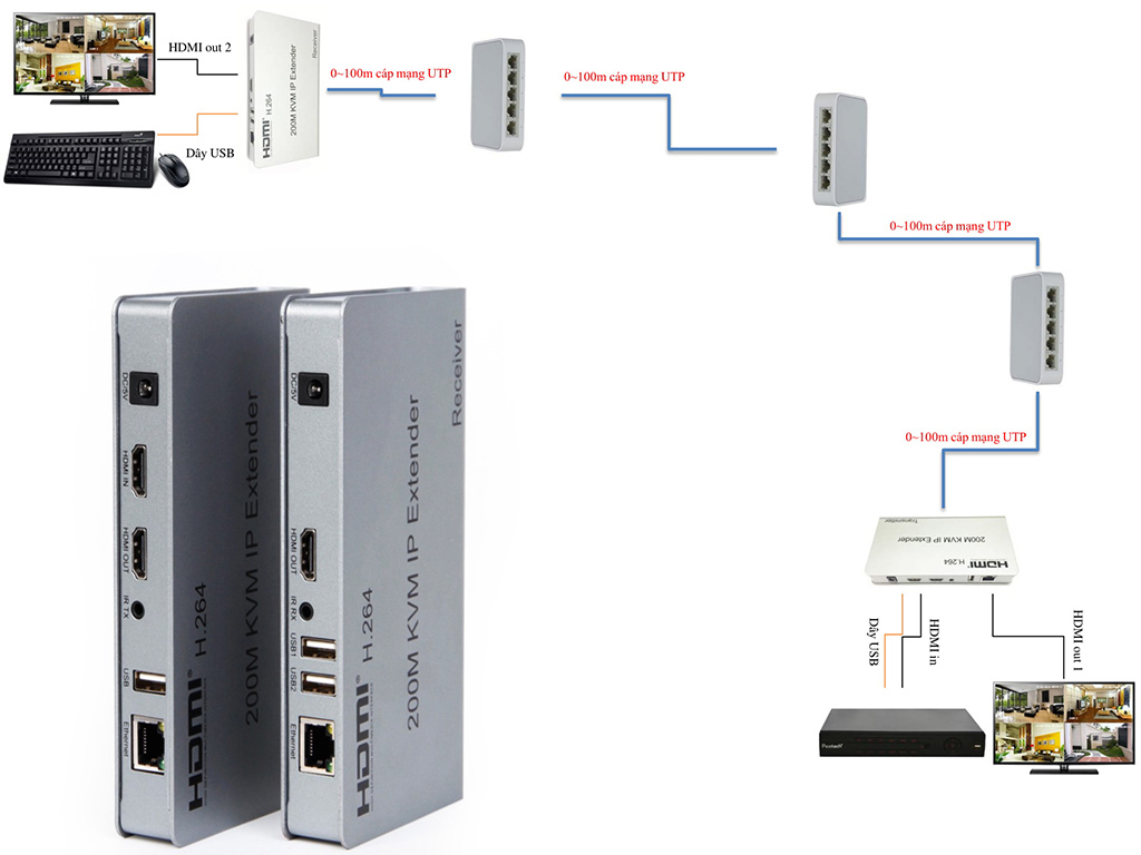 Thiết bị kéo dài hdmi 200m 2 cổng USB dùng điều khiển chuột, phím
